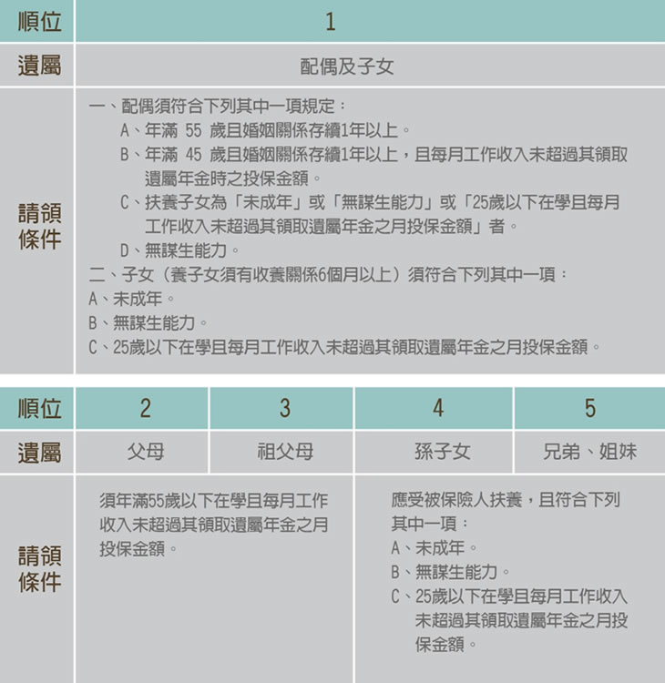 國民年金喪葬補助